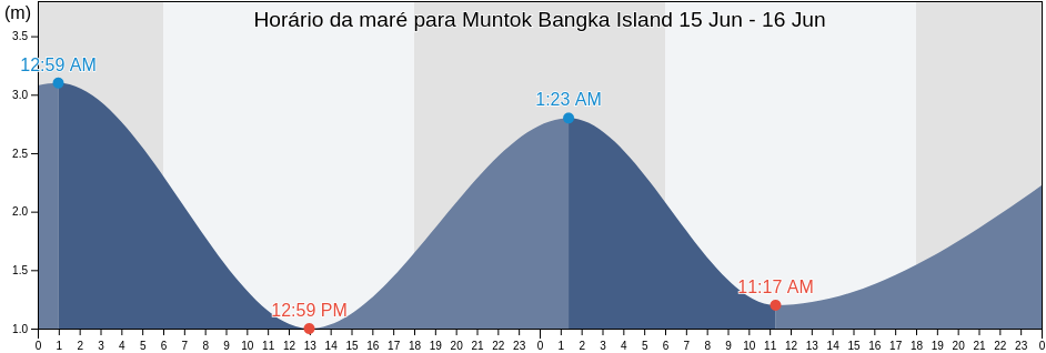 Tabua de mare em Muntok Bangka Island, Kabupaten Bangka Barat, Bangka–Belitung Islands, Indonesia