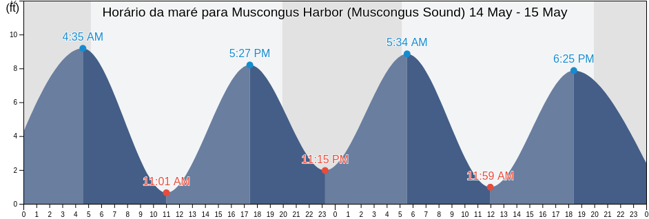 Tabua de mare em Muscongus Harbor (Muscongus Sound), Lincoln County, Maine, United States