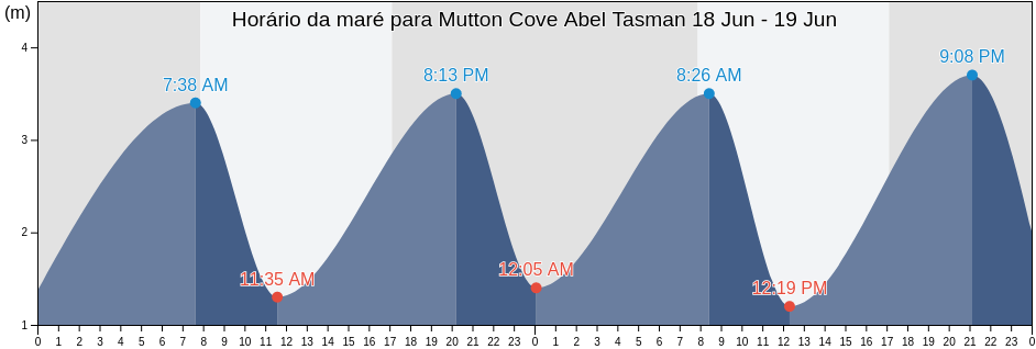 Tabua de mare em Mutton Cove Abel Tasman, Tasman District, Tasman, New Zealand