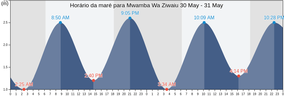 Tabua de mare em Mwamba Wa Ziwaiu, Lamu District, Lamu, Kenya