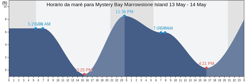 Tabua de mare em Mystery Bay Marrowstone Island, Island County, Washington, United States