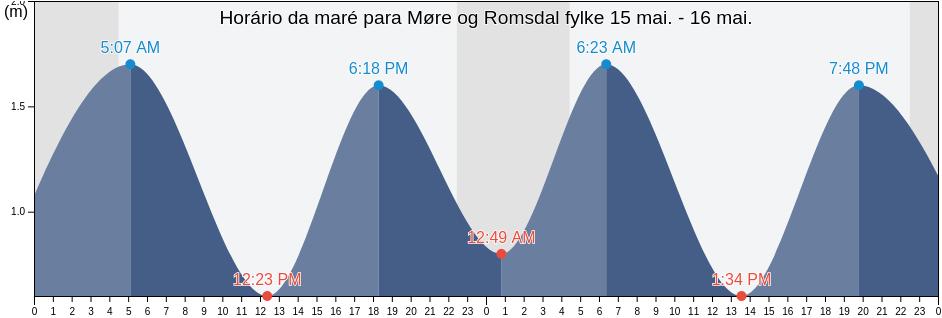Tabua de mare em Møre og Romsdal fylke, Norway