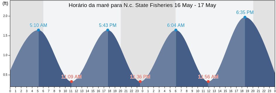 Tabua de mare em N.c. State Fisheries, Carteret County, North Carolina, United States