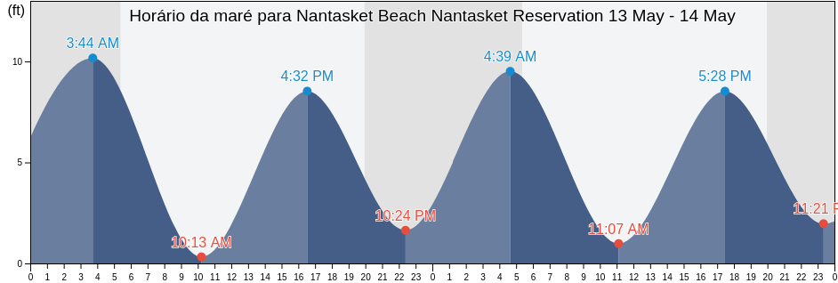 Tabua de mare em Nantasket Beach Nantasket Reservation, Suffolk County, Massachusetts, United States