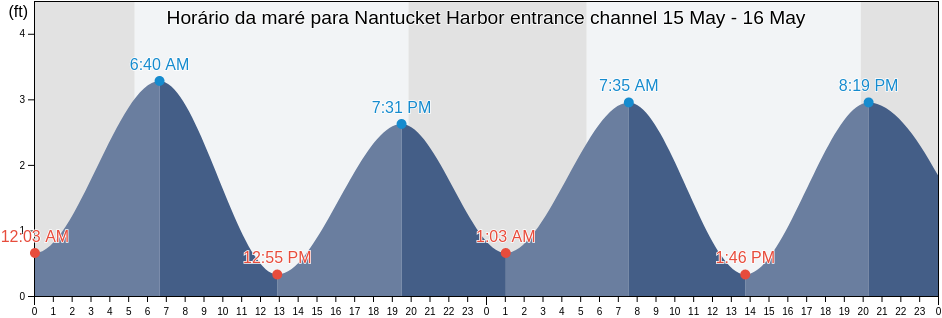 Tabua de mare em Nantucket Harbor entrance channel, Nantucket County, Massachusetts, United States