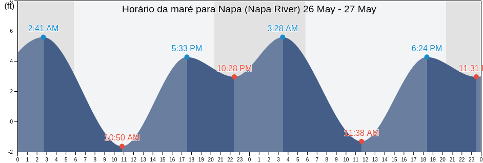 Tabua de mare em Napa (Napa River), Napa County, California, United States