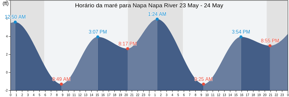 Tabua de mare em Napa Napa River, Napa County, California, United States