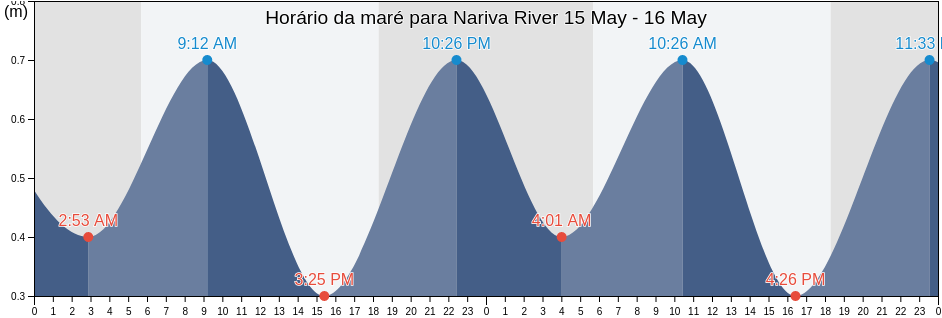 Tabua de mare em Nariva River, Ward of Chaguanas, Chaguanas, Trinidad and Tobago