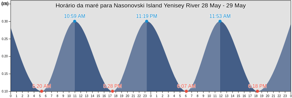 Tabua de mare em Nasonovski Island Yenisey River, Taymyrsky Dolgano-Nenetsky District, Krasnoyarskiy, Russia