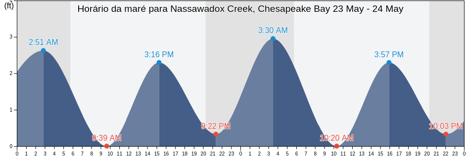Tabua de mare em Nassawadox Creek, Chesapeake Bay, Wicomico County, Maryland, United States