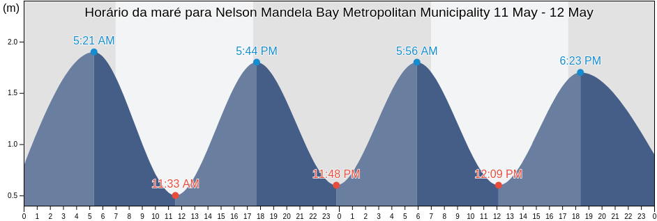 Tabua de mare em Nelson Mandela Bay Metropolitan Municipality, Eastern Cape, South Africa