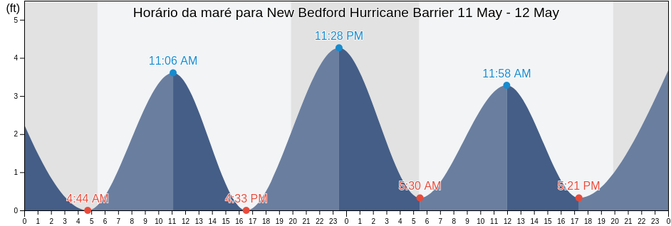 Tabua de mare em New Bedford Hurricane Barrier, Bristol County, Massachusetts, United States