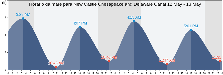 Tabua de mare em New Castle Chesapeake and Delaware Canal, New Castle County, Delaware, United States