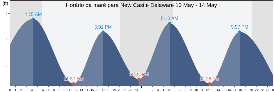 Tabua de mare em New Castle Delaware, New Castle County, Delaware, United States