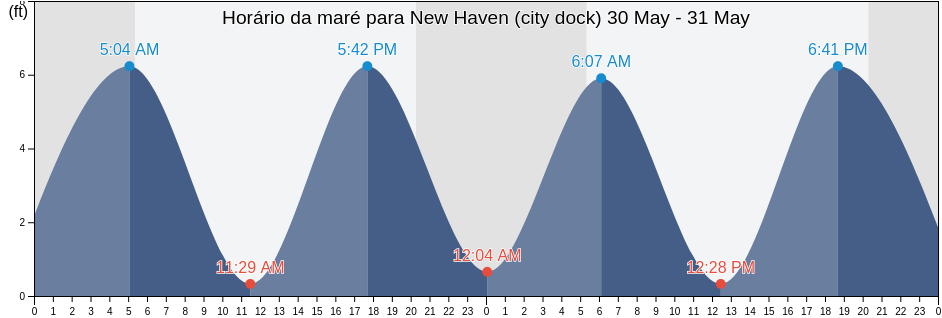 Tabua de mare em New Haven (city dock), New Haven County, Connecticut, United States