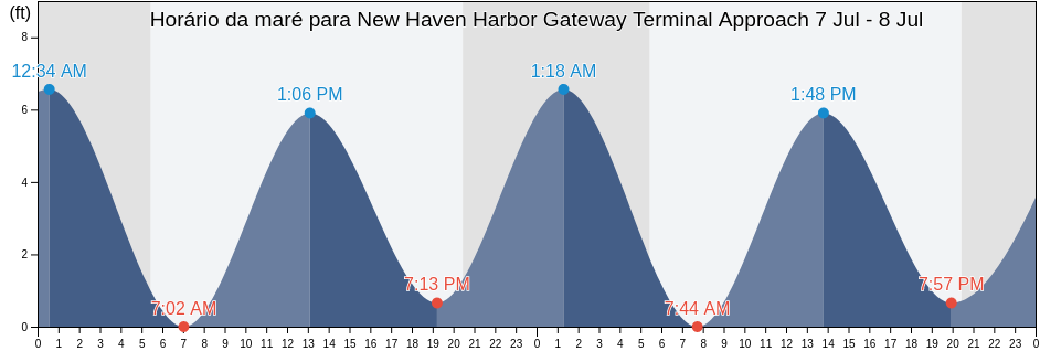 Tabua de mare em New Haven Harbor Gateway Terminal Approach, New Haven County, Connecticut, United States