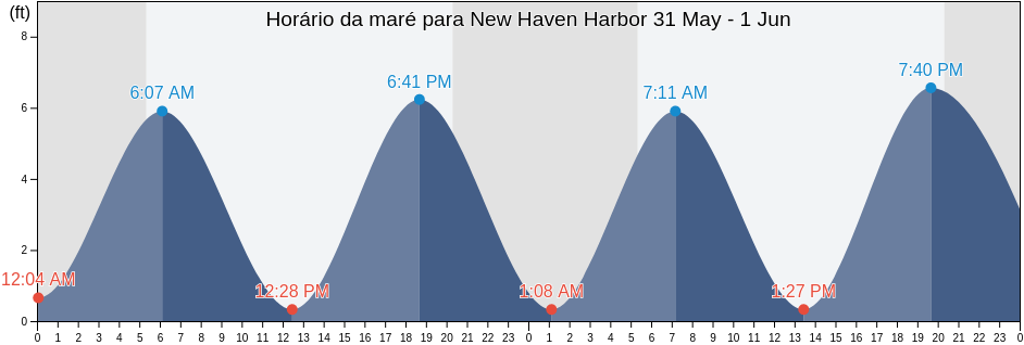 Tabua de mare em New Haven Harbor, New Haven County, Connecticut, United States