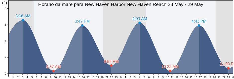 Tabua de mare em New Haven Harbor New Haven Reach, New Haven County, Connecticut, United States