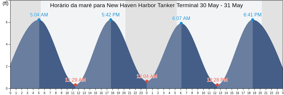Tabua de mare em New Haven Harbor Tanker Terminal, New Haven County, Connecticut, United States