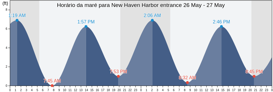 Tabua de mare em New Haven Harbor entrance, New Haven County, Connecticut, United States