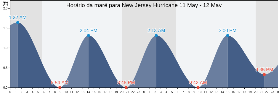 Tabua de mare em New Jersey Hurricane, Ocean County, New Jersey, United States