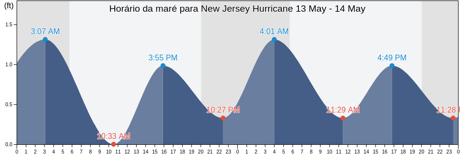 Tabua de mare em New Jersey Hurricane, Ocean County, New Jersey, United States