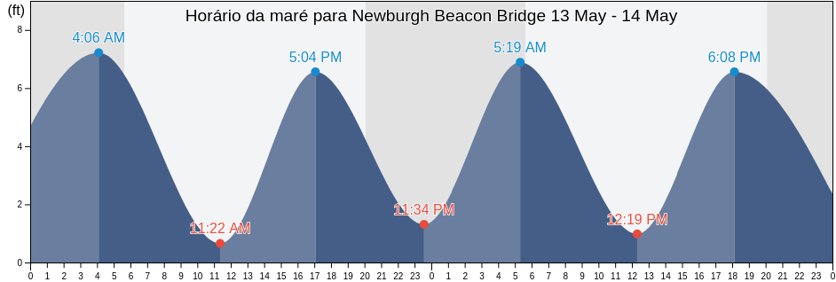 Tabua de mare em Newburgh Beacon Bridge, Putnam County, New York, United States