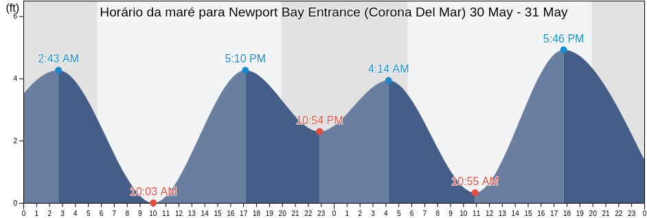 Tabua de mare em Newport Bay Entrance (Corona Del Mar), Orange County, California, United States