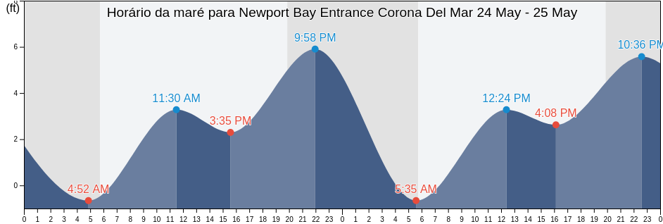 Tabua de mare em Newport Bay Entrance Corona Del Mar, Orange County, California, United States