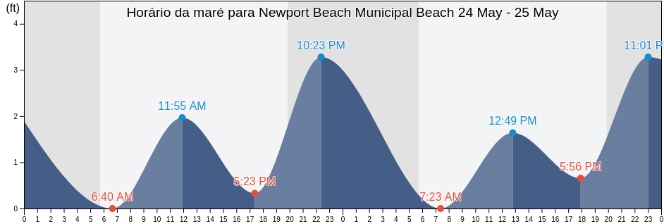 Tabua de mare em Newport Beach Municipal Beach, Orange County, California, United States
