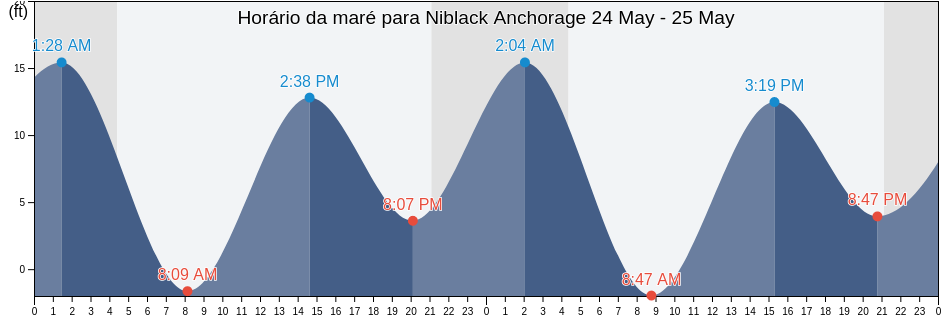 Tabua de mare em Niblack Anchorage, Prince of Wales-Hyder Census Area, Alaska, United States