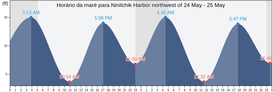 Tabua de mare em Ninilchik Harbor northwest of, Kenai Peninsula Borough, Alaska, United States