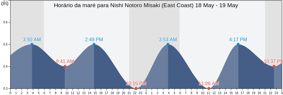 Tabua de mare em Nishi Notoro Misaki (East Coast), Wakkanai Shi, Hokkaido, Japan