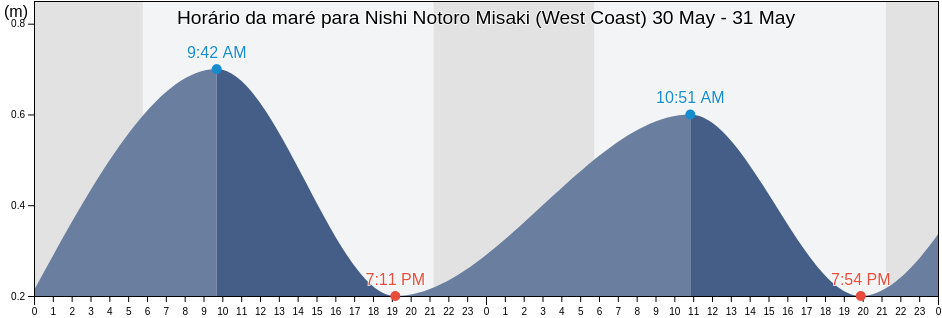 Tabua de mare em Nishi Notoro Misaki (West Coast), Wakkanai Shi, Hokkaido, Japan