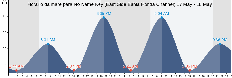Tabua de mare em No Name Key (East Side Bahia Honda Channel), Monroe County, Florida, United States
