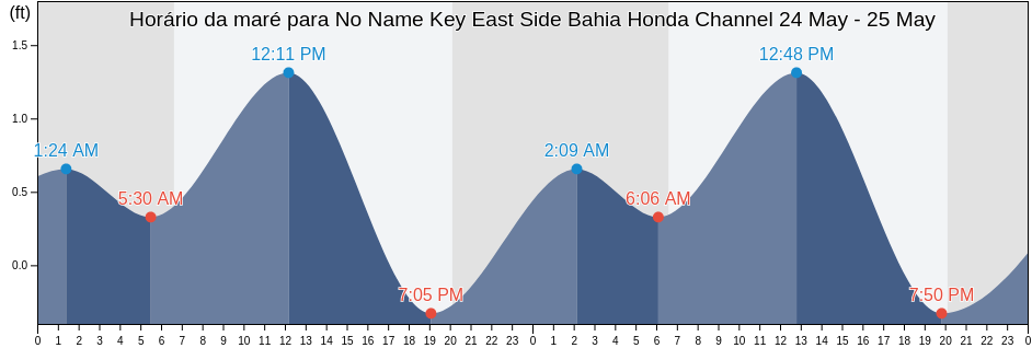 Tabua de mare em No Name Key East Side Bahia Honda Channel, Monroe County, Florida, United States