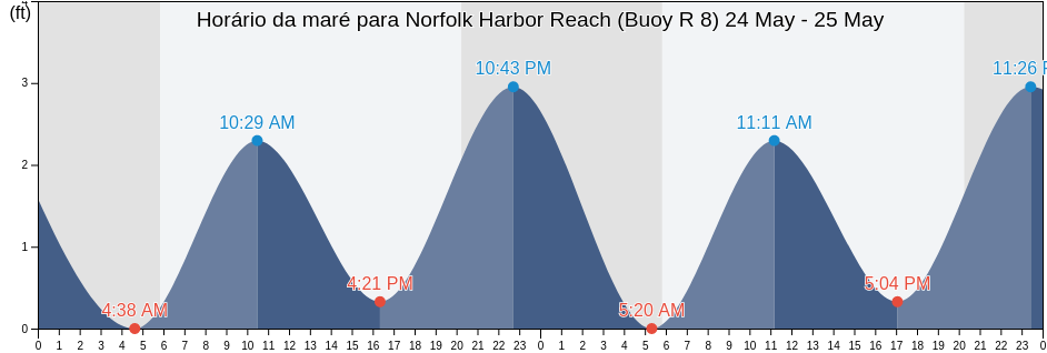Tabua de mare em Norfolk Harbor Reach (Buoy R 8), City of Hampton, Virginia, United States