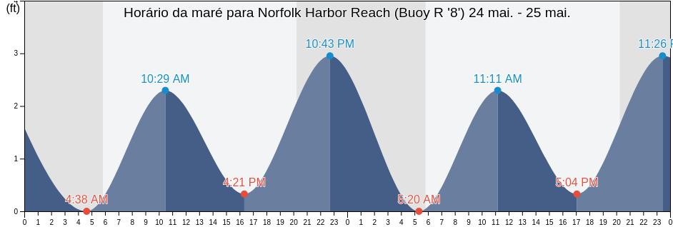 Tabua de mare em Norfolk Harbor Reach (Buoy R '8'), City of Hampton, Virginia, United States