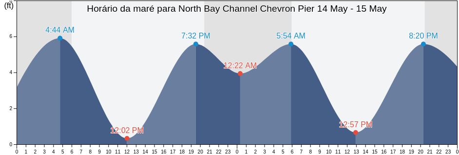 Tabua de mare em North Bay Channel Chevron Pier, Humboldt County, California, United States