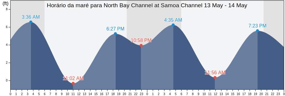 Tabua de mare em North Bay Channel at Samoa Channel, Humboldt County, California, United States