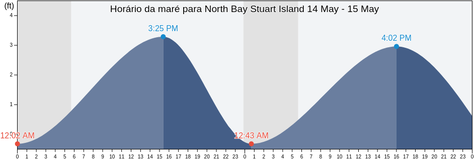 Tabua de mare em North Bay Stuart Island, Nome Census Area, Alaska, United States