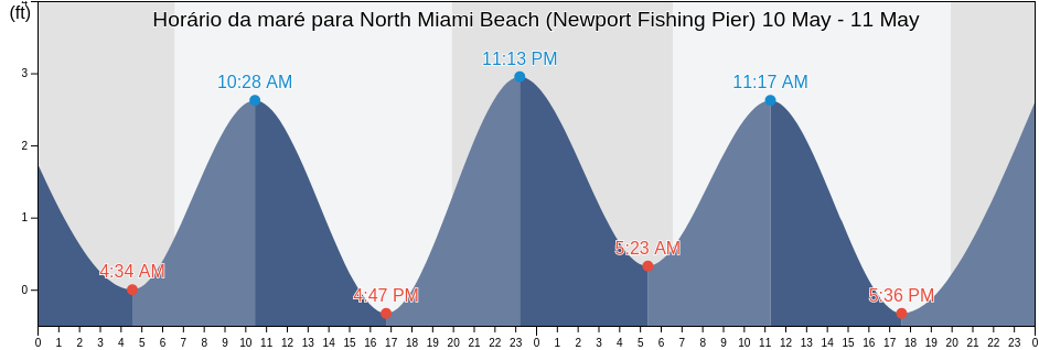 Tabua de mare em North Miami Beach (Newport Fishing Pier), Broward County, Florida, United States