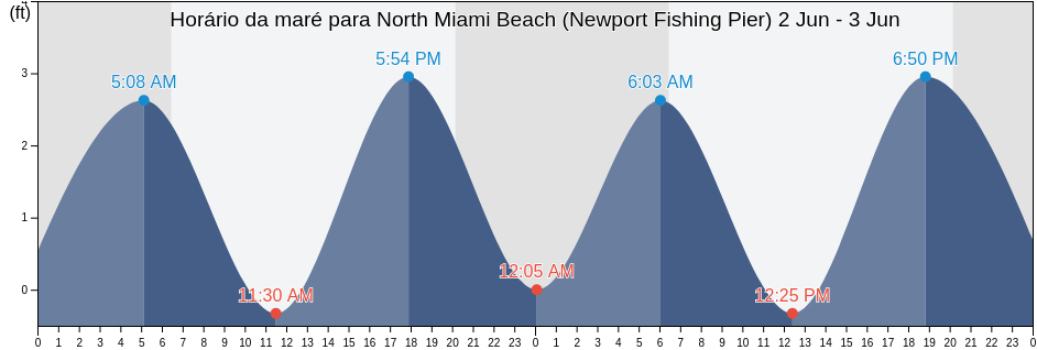 Tabua de mare em North Miami Beach (Newport Fishing Pier), Broward County, Florida, United States