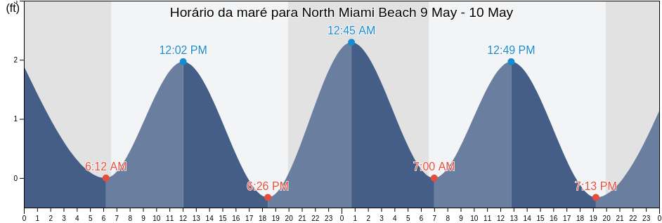 Tabua de mare em North Miami Beach, Miami-Dade County, Florida, United States