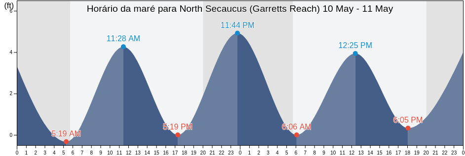 Tabua de mare em North Secaucus (Garretts Reach), Hudson County, New Jersey, United States