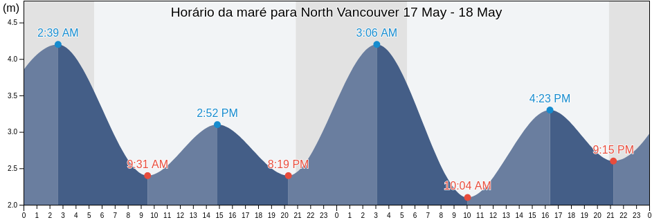 Tabua de mare em North Vancouver, Metro Vancouver Regional District, British Columbia, Canada