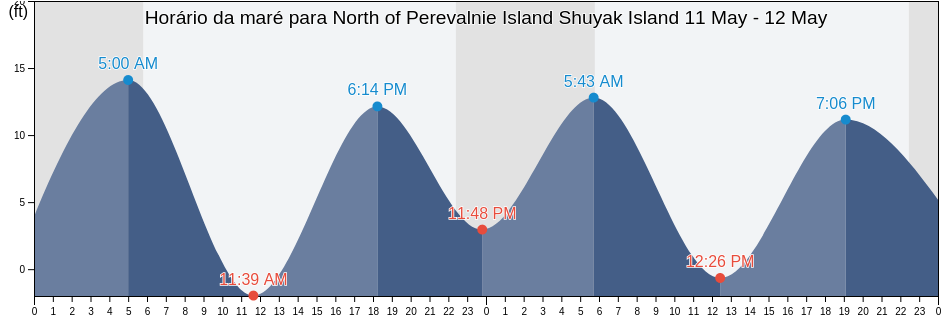 Tabua de mare em North of Perevalnie Island Shuyak Island, Kodiak Island Borough, Alaska, United States