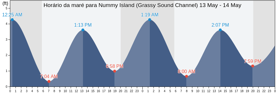 Tabua de mare em Nummy Island (Grassy Sound Channel), Cape May County, New Jersey, United States