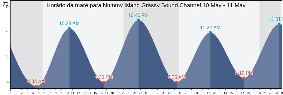 Tabua de mare em Nummy Island Grassy Sound Channel, Cape May County, New Jersey, United States
