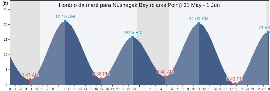 Tabua de mare em Nushagak Bay (clarks Point), Bristol Bay Borough, Alaska, United States
